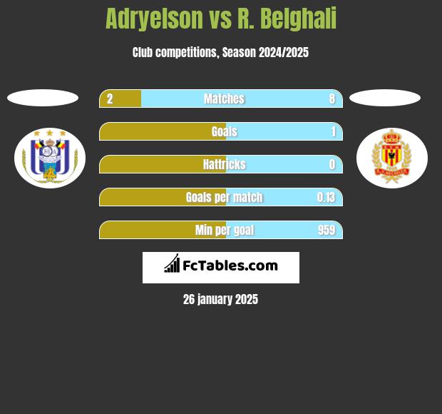 Adryelson vs R. Belghali h2h player stats