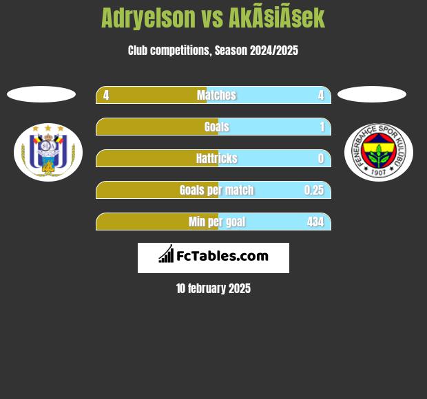 Adryelson vs AkÃ§iÃ§ek h2h player stats