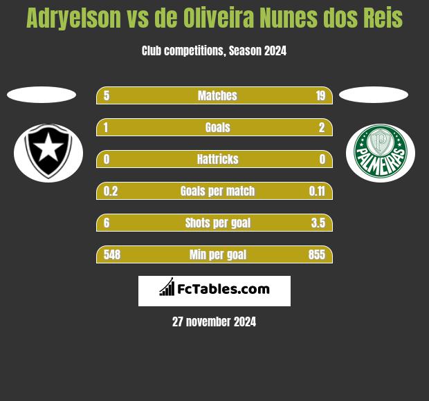 Adryelson vs de Oliveira Nunes dos Reis h2h player stats