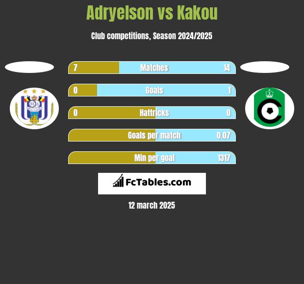 Adryelson vs Kakou h2h player stats