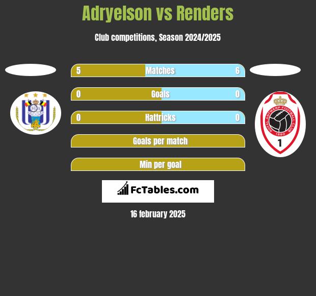 Adryelson vs Renders h2h player stats