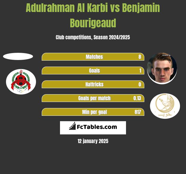 Adulrahman Al Karbi vs Benjamin Bourigeaud h2h player stats