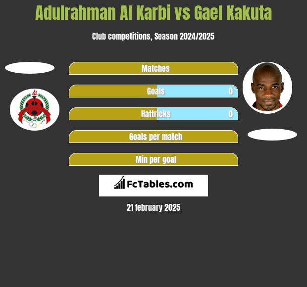 Adulrahman Al Karbi vs Gael Kakuta h2h player stats