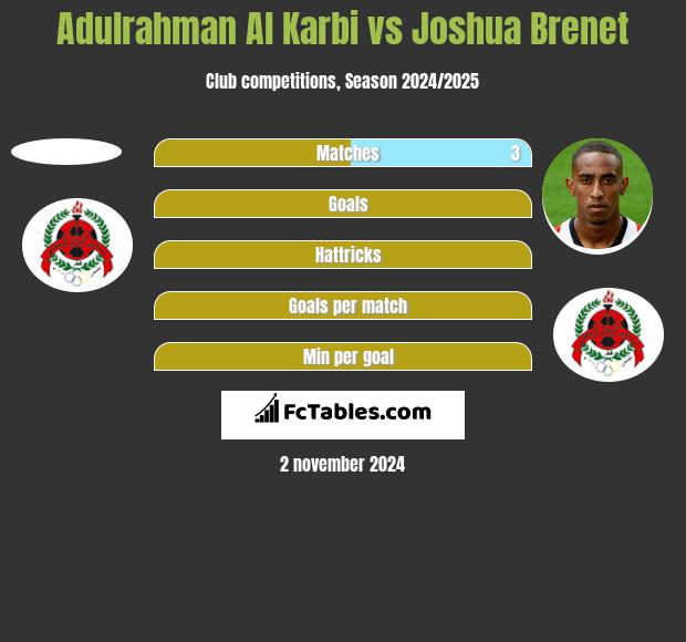 Adulrahman Al Karbi vs Joshua Brenet h2h player stats