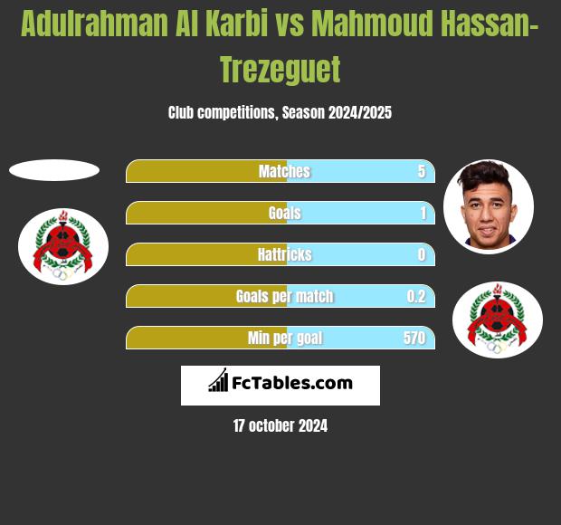 Adulrahman Al Karbi vs Mahmoud Hassan-Trezeguet h2h player stats