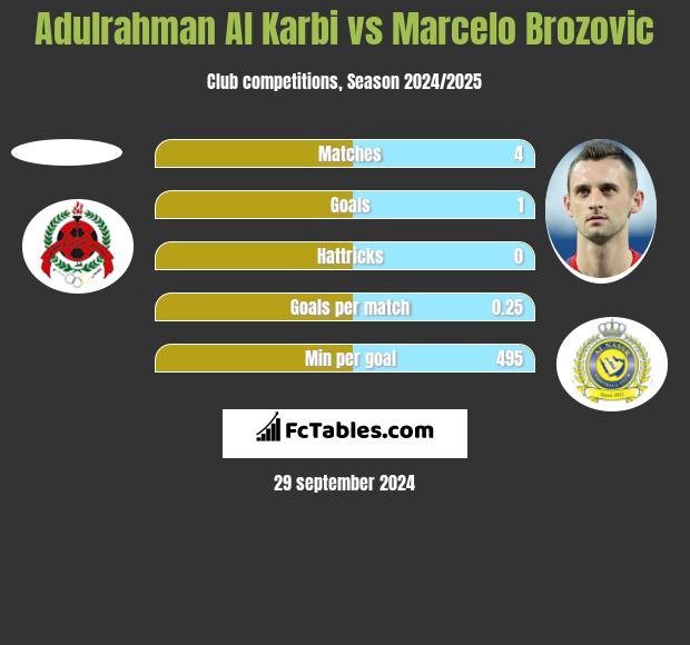 Adulrahman Al Karbi vs Marcelo Brozović h2h player stats