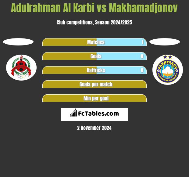 Adulrahman Al Karbi vs Makhamadjonov h2h player stats