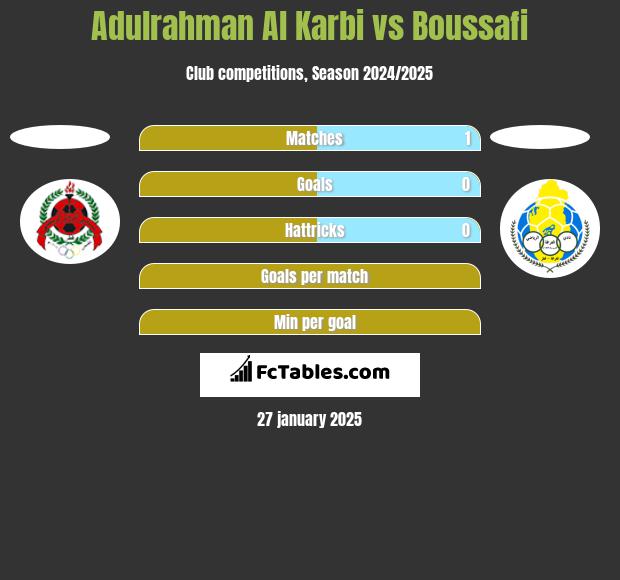 Adulrahman Al Karbi vs Boussafi h2h player stats