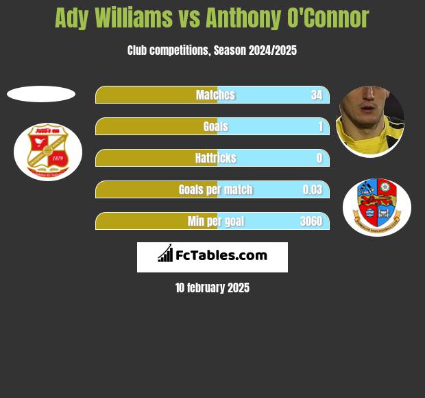 Ady Williams vs Anthony O'Connor h2h player stats