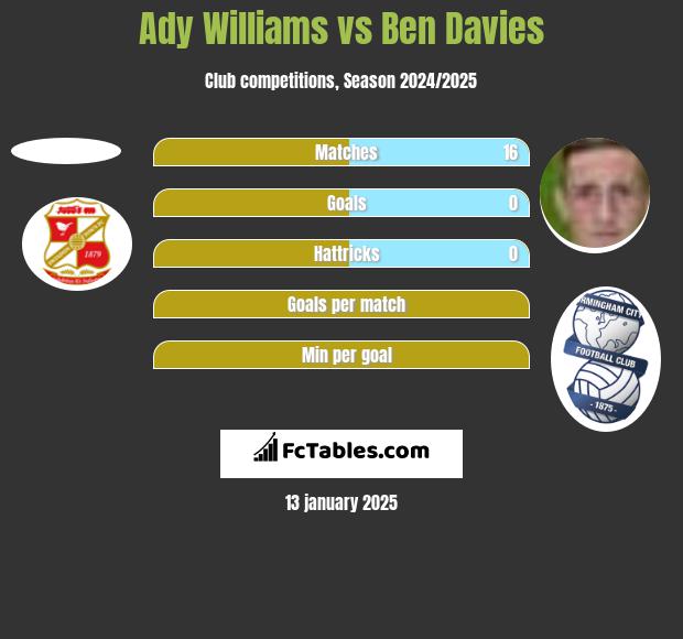 Ady Williams vs Ben Davies h2h player stats