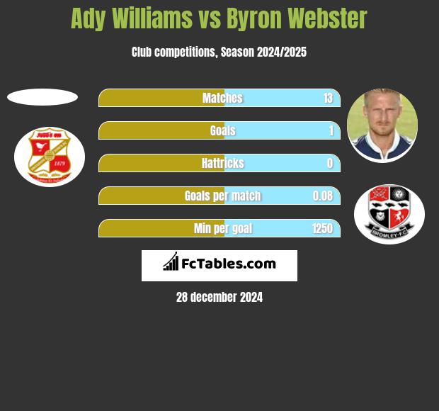 Ady Williams vs Byron Webster h2h player stats