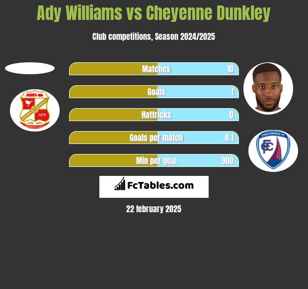 Ady Williams vs Cheyenne Dunkley h2h player stats