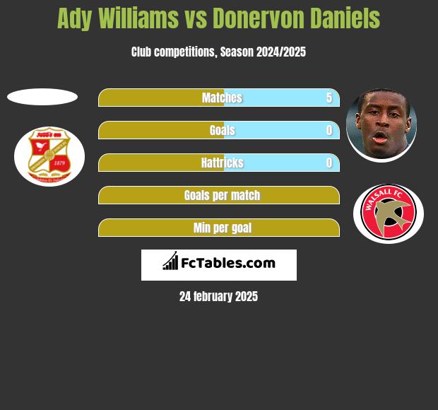 Ady Williams vs Donervon Daniels h2h player stats