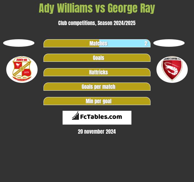 Ady Williams vs George Ray h2h player stats