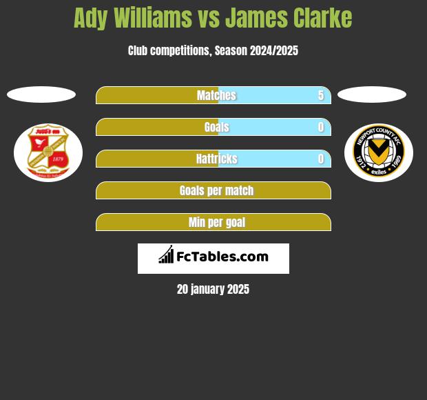 Ady Williams vs James Clarke h2h player stats