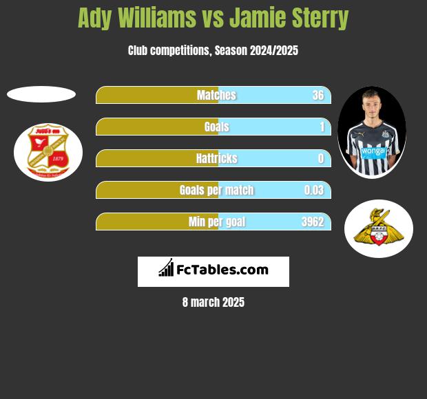 Ady Williams vs Jamie Sterry h2h player stats