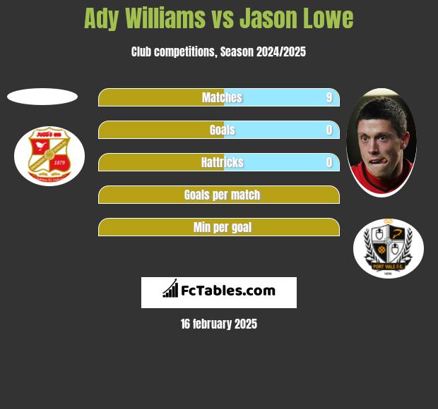 Ady Williams vs Jason Lowe h2h player stats