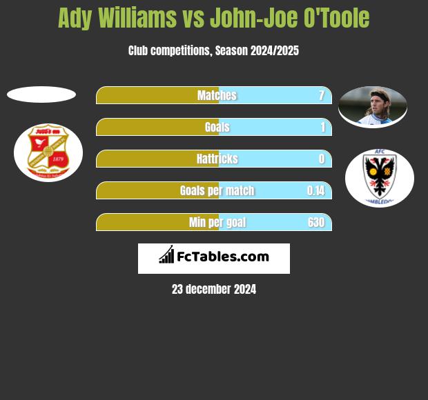 Ady Williams vs John-Joe O'Toole h2h player stats