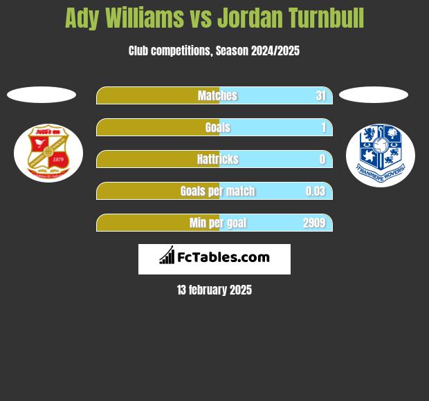 Ady Williams vs Jordan Turnbull h2h player stats