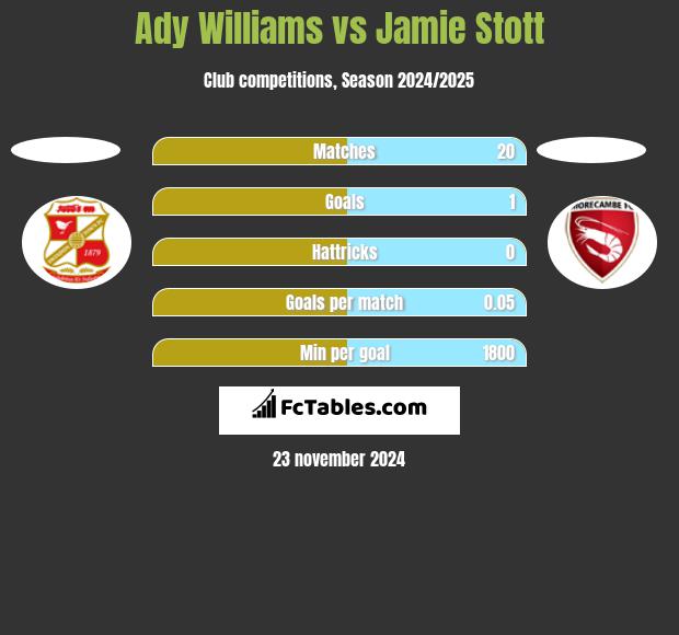 Ady Williams vs Jamie Stott h2h player stats