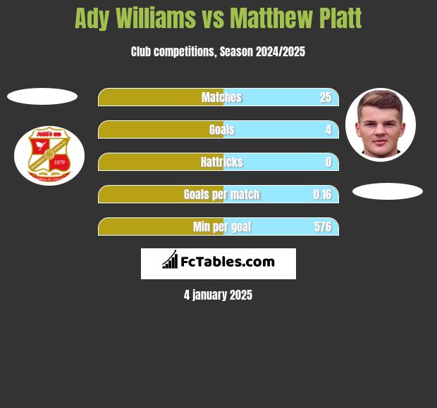 Ady Williams vs Matthew Platt h2h player stats