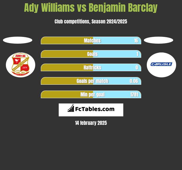 Ady Williams vs Benjamin Barclay h2h player stats