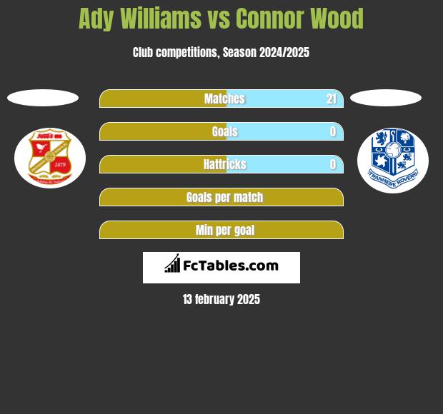 Ady Williams vs Connor Wood h2h player stats