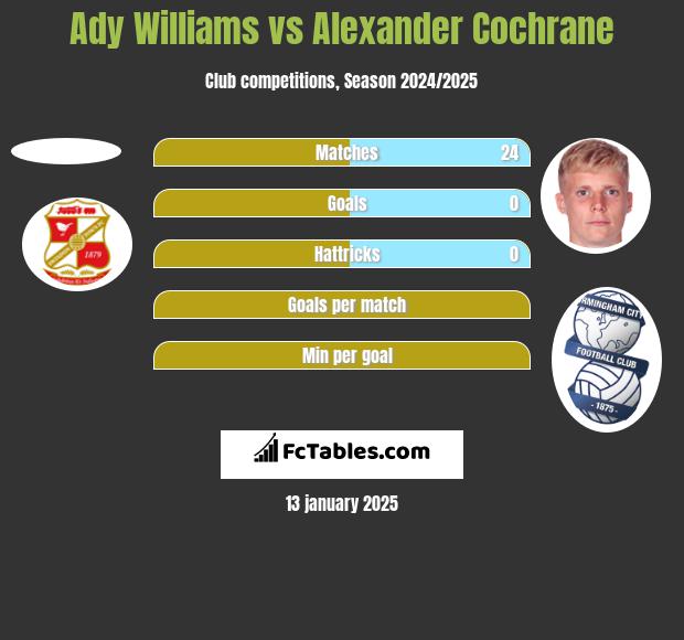 Ady Williams vs Alexander Cochrane h2h player stats