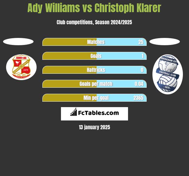 Ady Williams vs Christoph Klarer h2h player stats