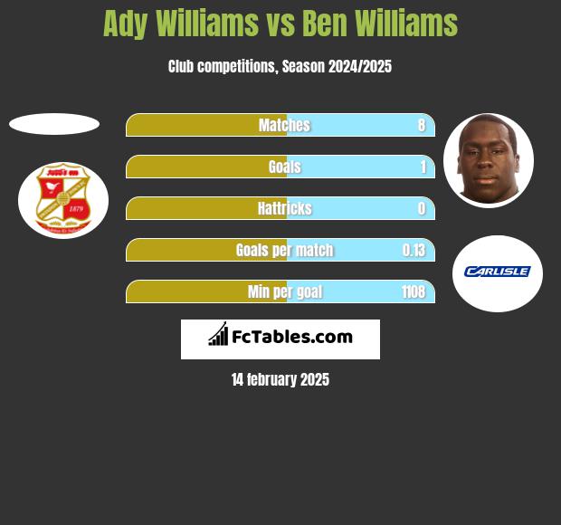 Ady Williams vs Ben Williams h2h player stats