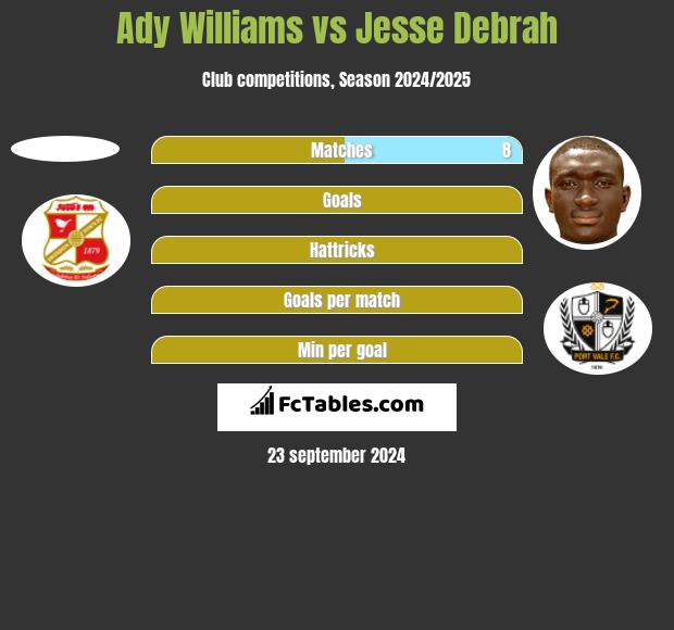 Ady Williams vs Jesse Debrah h2h player stats