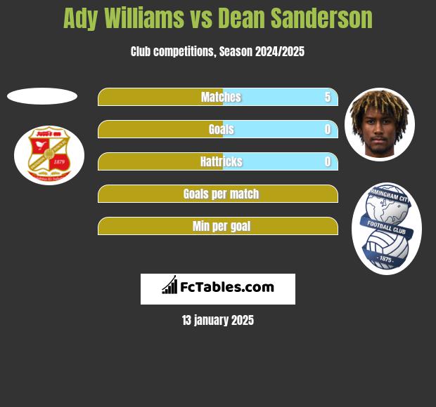 Ady Williams vs Dean Sanderson h2h player stats