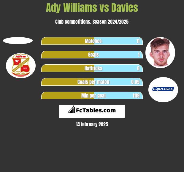 Ady Williams vs Davies h2h player stats