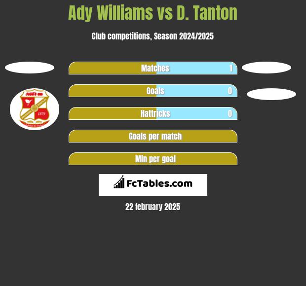 Ady Williams vs D. Tanton h2h player stats