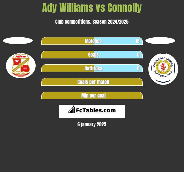 Ady Williams vs Connolly h2h player stats