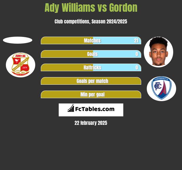 Ady Williams vs Gordon h2h player stats