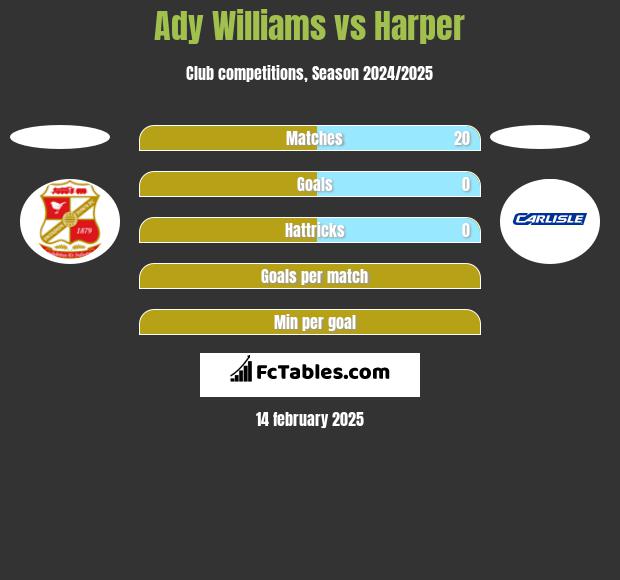 Ady Williams vs Harper h2h player stats