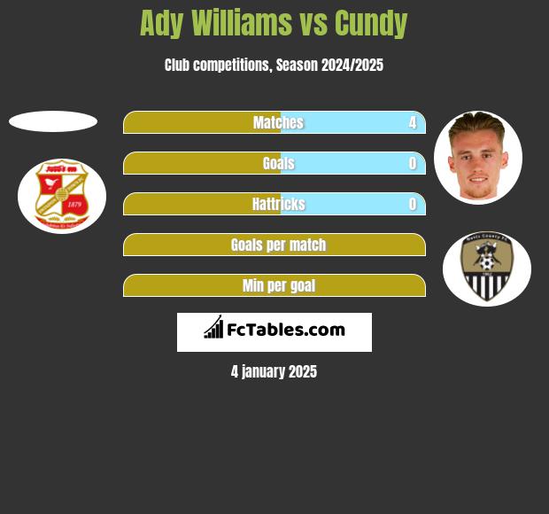 Ady Williams vs Cundy h2h player stats