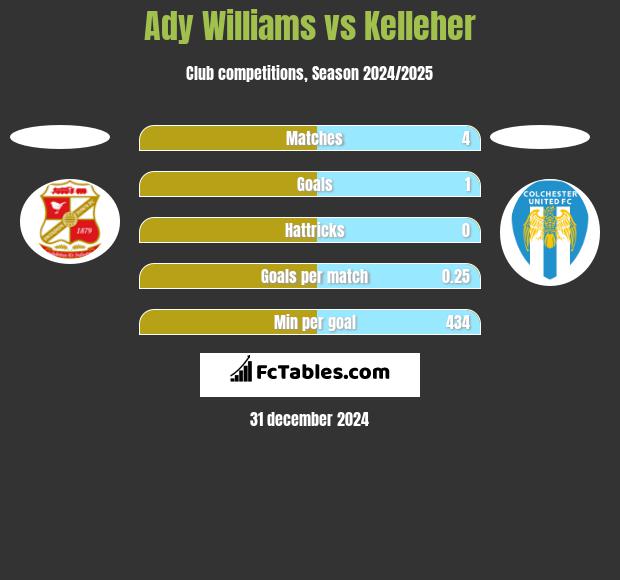 Ady Williams vs Kelleher h2h player stats