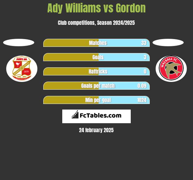 Ady Williams vs Gordon h2h player stats