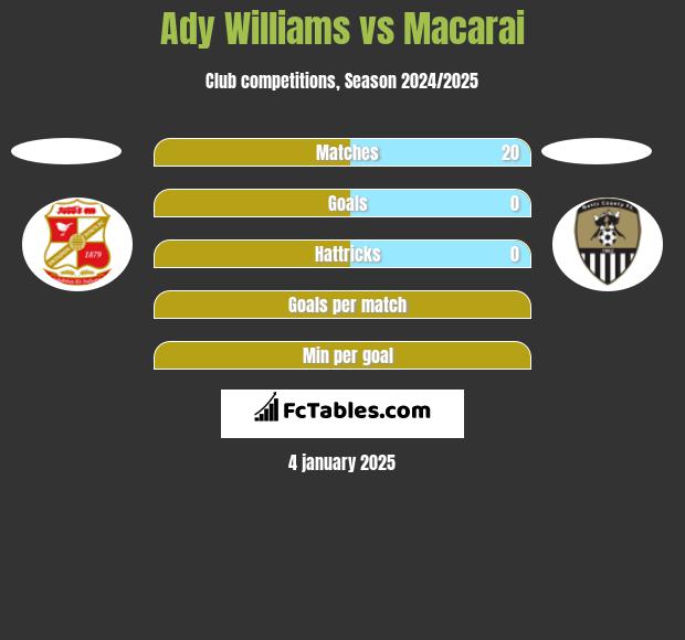 Ady Williams vs Macarai h2h player stats