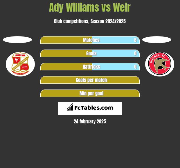 Ady Williams vs Weir h2h player stats