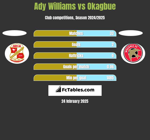 Ady Williams vs Okagbue h2h player stats