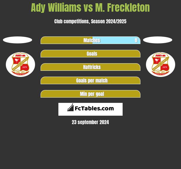 Ady Williams vs M. Freckleton h2h player stats