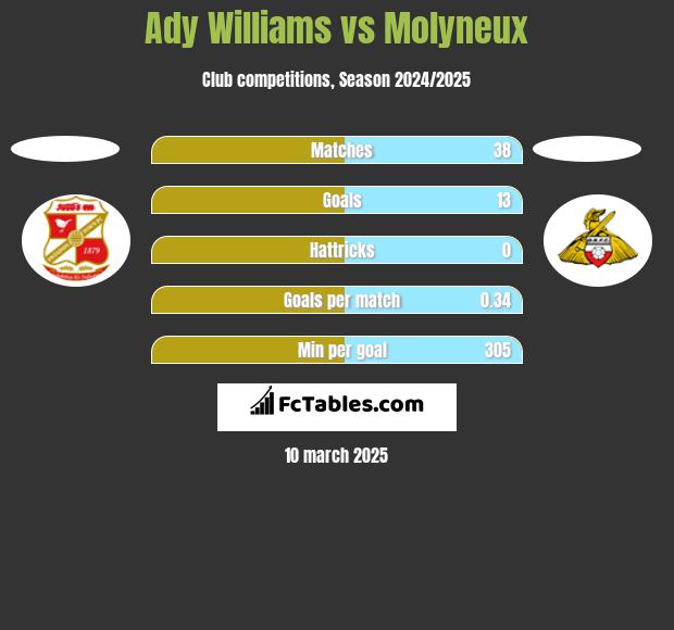 Ady Williams vs Molyneux h2h player stats