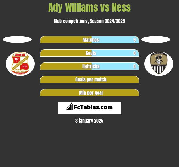 Ady Williams vs Ness h2h player stats