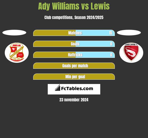 Ady Williams vs Lewis h2h player stats