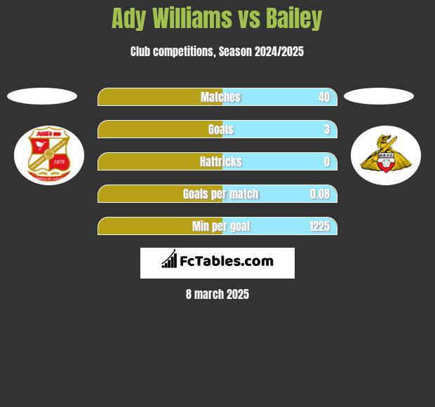 Ady Williams vs Bailey h2h player stats