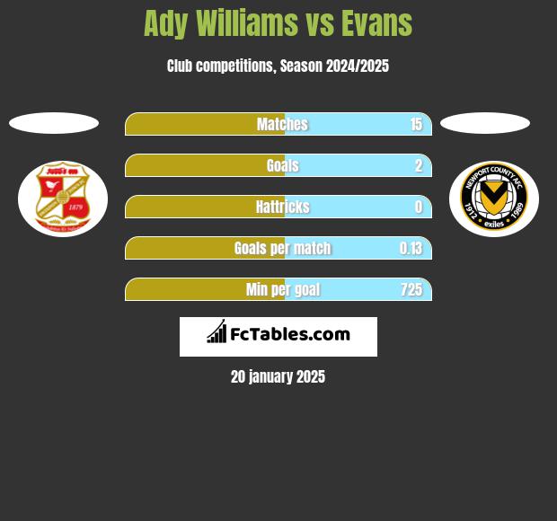 Ady Williams vs Evans h2h player stats