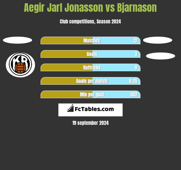 Aegir Jarl Jonasson vs Bjarnason h2h player stats